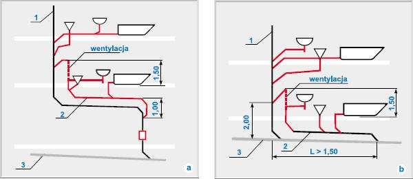 Piony wyższe niż 10 m Wymaga się, aby do pionu o wysokości ponad 10 m (w budynkach 4 kondygnacyjnych i wyższych) nie podłączać przyborów sanitarnych na wysokości ostatnich 2,0 m przed przejściem w