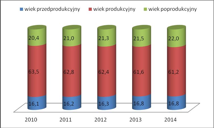 wzrost udziału osób w wieku poprodukcyjnym, co w dłuższej perspektywie czasowej skutkować może występowaniem problemów wynikających z tzw. starości demograficznej gminy.