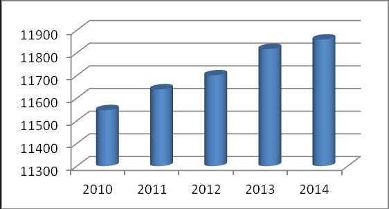 I.2. Sfera społeczna I.2.1. Demografia Potencjał ludnościowy Gminy na przestrzeni ostatnich lat wzrósł.