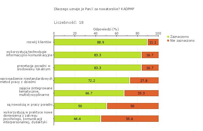 Wykres 1o Obszar badania: Wnioski z analizy informacji pozyskanych od osób, instytucji i organizacji korzystających z oferty placówki są wykorzystywane do doskonalenia procesów edukacyjnych i
