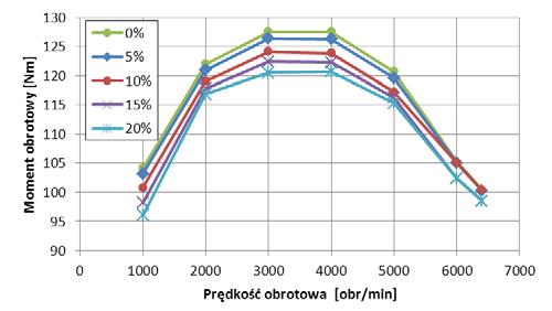 Rys. 5. Porównanie charakterystyk momentu obrotowego dla różnych udziałów dodatku wodoru Rys. 6.