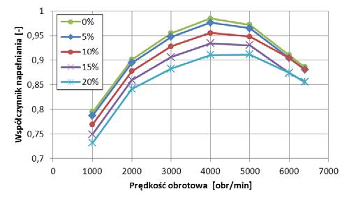 Z przeprowadzonych badań modelowych wynika, że wprowadzenie zasilania wodorem silnika samochodowego, jako dodatku do paliwa oryginalnego powoduje zmniejszenie momentu obrotowego silnika.