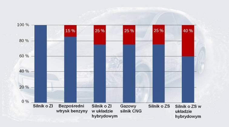 powoduje zmniejszenie emisji CO 2 o ponad 40 g/km, co w przypadku silników o ZI stanowi ok. 25%, a w przypadku ekonomiczniejszych silników o ZS ok. 32% [19].