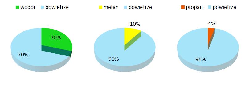 powietrza zmniejsza się znacząco współczynnik napełniania. Dla stechiometrycznego składu mieszanki wodorowo-powietrznej (η v =1) wodór wypełnia ok.