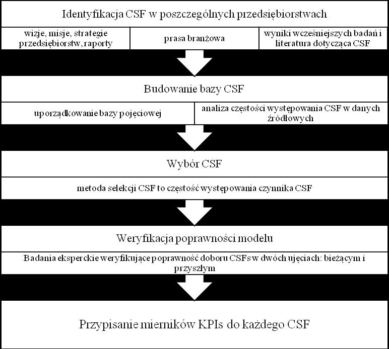 168 Piotr Waśniewski 3. Kluczowe czynniki sukcesu w sektorze budownictwo Kluczowe 1 czynniki sukcesu (ang.