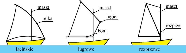 Budowa i obsługa jachtu 33 rzuceniem uporza dkowanej (sklarowanej) rzutki do jej wolnego końca przymocowuje się linę, a po rzuceniu ciężarka na la d linka rzutki przycia ga się podawana linę.