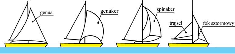Sluter i kuter bermudzki maja dodatkowo żagiel przedni o nazwie kliwer. Żaglami pomocniczymi (rys. 3.