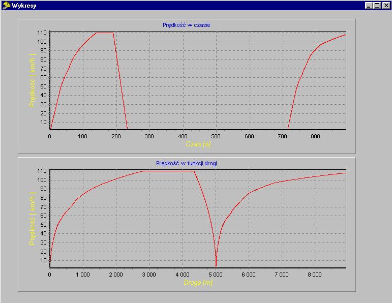 (Rys. 4.6). Po wciśnięciu przycisku Wykresy (alt+w), Siła i Prąd lokomotywy (S) (Rys.