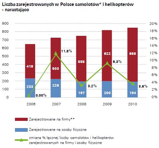 Rys. 1. Liczba zarejestrowanych w Polsce samolotów i helikopterów [1] Najważniejszym, z punktu opłacalności, aspektem użytkowania helikoptera wydaje się być koszt paliwa.