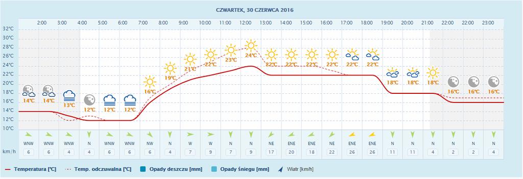 Porównanie układów dla reprezentatywnych dni 30.06.2016 i 21.07.