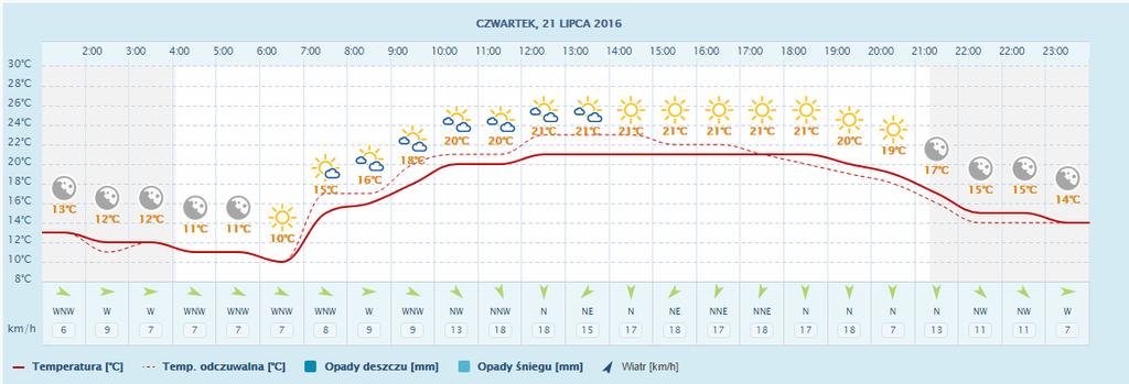 2016 praca z załączonym panelem SolarCool; 21.07.2016 praca z wyłączoną instalacją SolarCool. Oba przypadają na dzień pracujący czwartek.