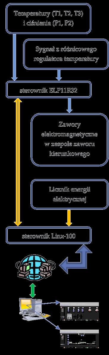 Sterowanie i monitoring Układ sterowania i monitoringu Instalacja została doposażona w układ sterowania i monitoringu.