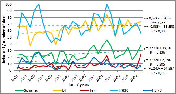 Metody wyznaczania stanów parności 73 Tabela 2. Daty początku i końca pojawiania się dni parnych w Lesku w latach 1981-2010 Table 2.