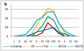 74 S. Wereski, S. Wereski oraz 18 i 19 dni według metod opartych na niedosycie fizjologicznym i wskaźniku stresu cieplnego powyżej 30% (rys. 2a).