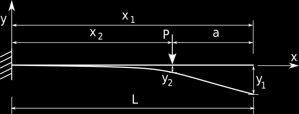 2.3. schemat 2a obciążenie skupione w miejscu x 2 miejsce przyłożenia obciążenia: a= ugięcie w przekroju 1: x 1 = y(x 1 ) = ugięcie w przekroju 2: x 2 = 2.4.