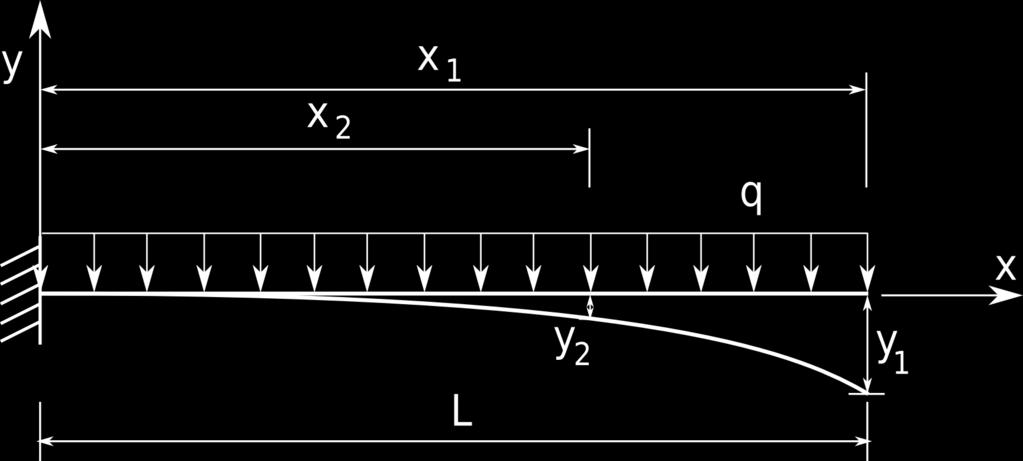 2.2. schemat 1b obciążenie ciężarem własnym ugięcie w przekroju 1: x 1 = y(x 1 ) = ugięcie w