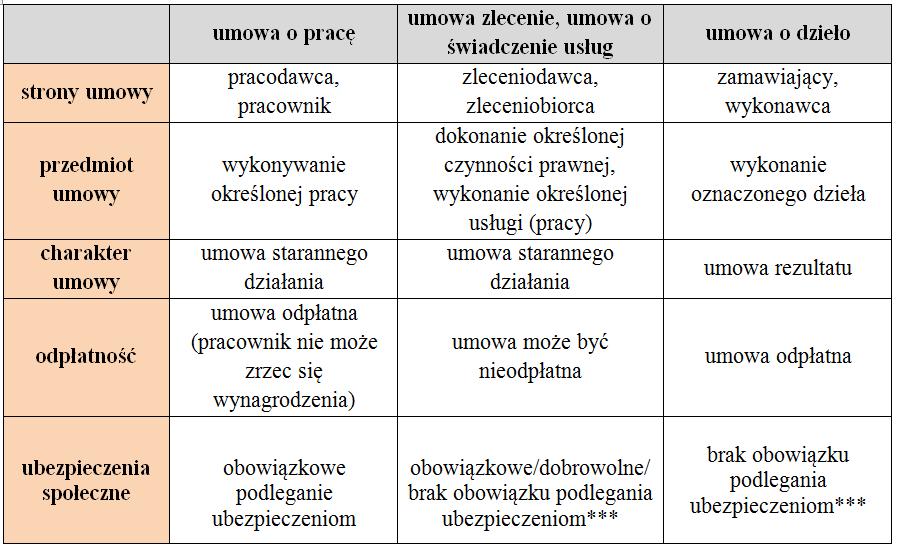 36 UMOWY - 2 Różnice występujące między umowami *** w zależności od posiadanych innych tytułów do ubezpieczeń,