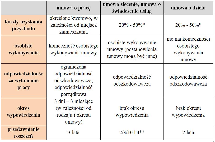 37 UMOWY - 3 Różnice