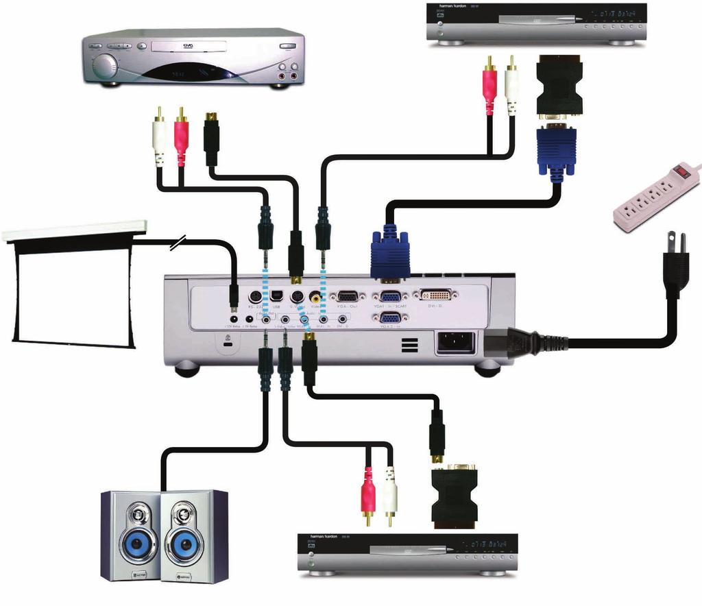 Instalacja Podłączenie do Video/Wejście VGA1/SCART Odtwarzacz DVD, przystawka multimedialna, odbiornik HDTV Akcesoria wyjścia S-Video.