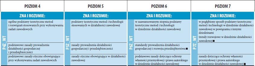 Poziomy Polskiej Ramy Kwalifikacji propozycja nazwy: licencjat magister matura dyplomowany specjalista inżynier magister inżynier Poziom