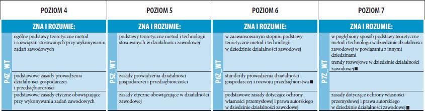 Poziomy Polskiej Ramy Kwalifikacji propozycja nazwy: licencjat magister matura dyplomowany specjalista inżynier magister inżynier Poziom