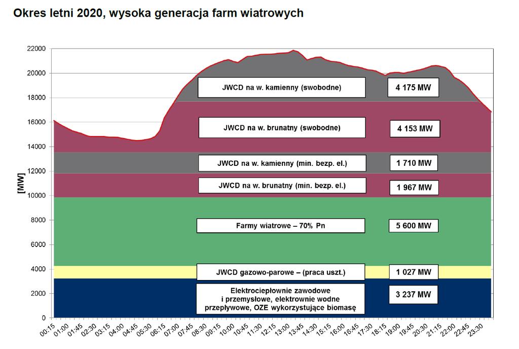 2.3 Przewidywany przez PSE rozkład obciążenia poszczególnych jednostek pracujących w systemie Mając powyższe na uwadze
