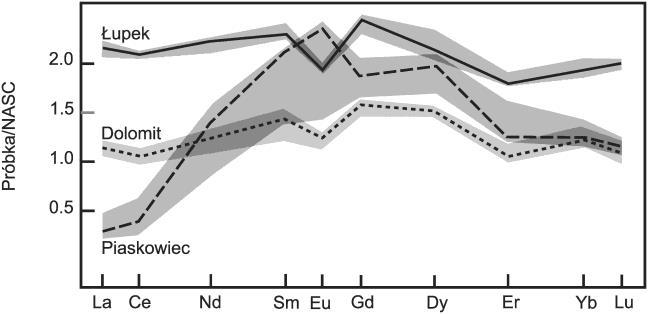 Uwagi na temat geochemii łupka miedzionośnego z monokliny przedsudeckiej 13 obecny jest łupek miedzio-, ołowio- i cynkonośny, rozkład REE w łupku ołowionośnym pokazuje pozytywną anomalię Eu, w
