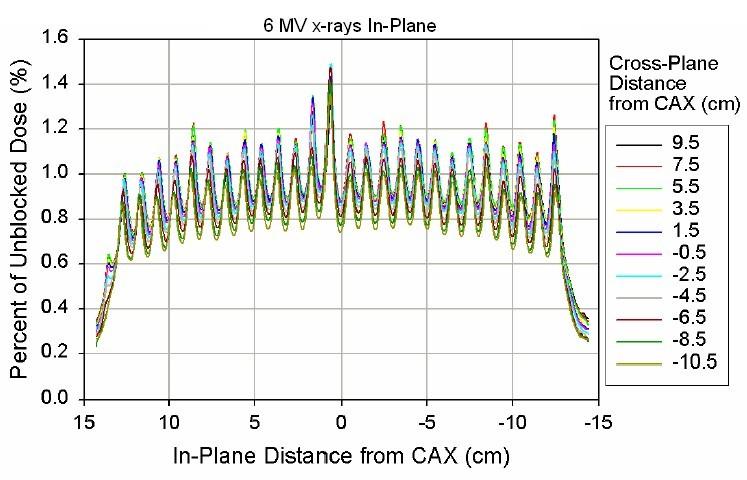 Minimalizacja przecieków (II) M.S.Huq, I.J.Das, T.Steinberg and J.M.Galvin, A dosimetric comparison of various multileaf collimators, Phys. Med.