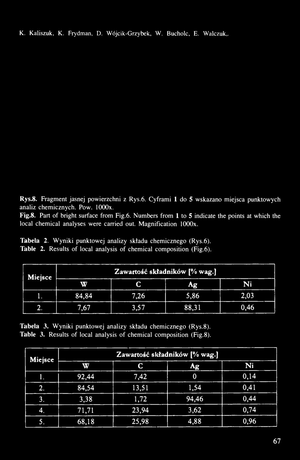Results of local analysis of chemical composition (Fig.6). Zawartość składników [% wag.] Miejsce W C Ag Ni 1. 84,84 7,26 5,86 2,03 2. 7,67 3,57 88,31 0,46 Tabela 3.