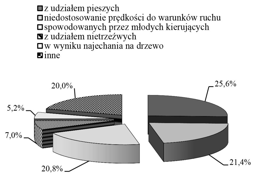 Struktura i typologia przestrzenna przestępczości w Polsce 49 sprowadzenie bezpośredniego niebezpieczeństwa takiej katastrofy, śmierć, uszkodzenie ciała lub rozstrój zdrowia innej osoby albo poważna
