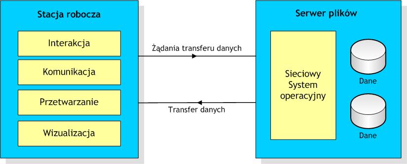 Wczesna aplikacja sieciowa: stacja robocza + zdalne, współdzielone zasoby Serwer plików realizuje rolę zdalnego, współdzielonego dysku.