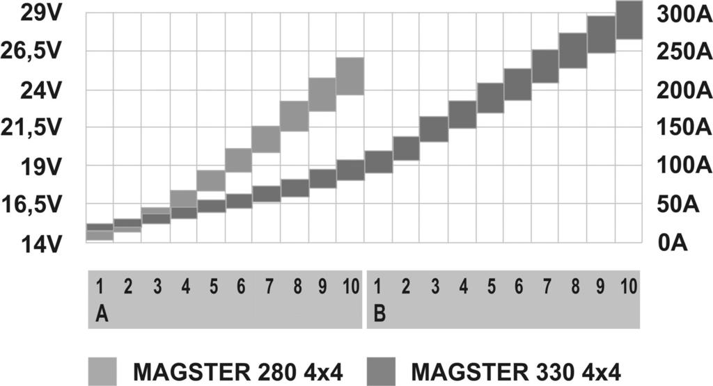 Magster 280 4x4 Magster 330 4x4 Zakres regulacji prędkości podawania drutu 1 17 m/min Parametry sieci zasilającej Przewód >4 x 1,5mm 2 >4 x 2,5mm 2 Bezpiecznik lub wyłącznik nadprądowy 16A zwłoczny