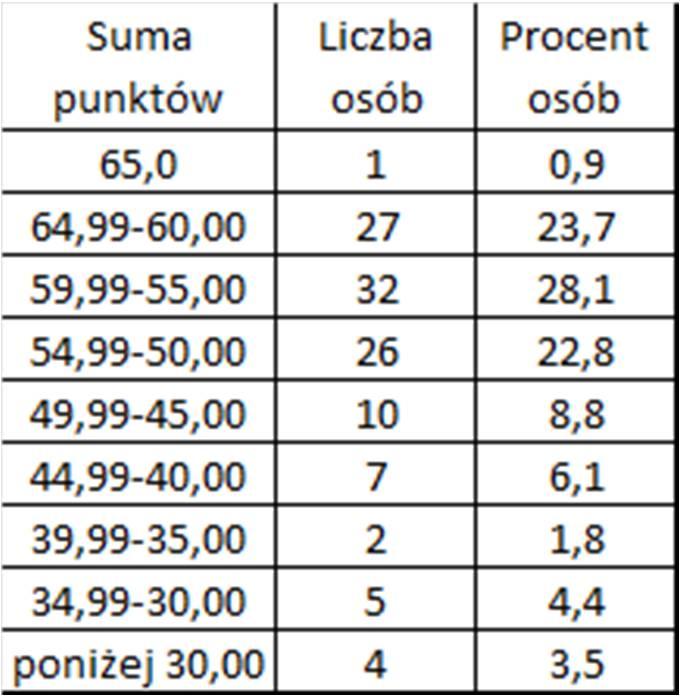 Tabela 2 Zestawienie wyników ankietyzacji w skali ocen 1 5 Średnia ocena: 4,35. Ocenę co najmniej średnią uzyskało 77 pracowników (50,0% osób ocenianych).