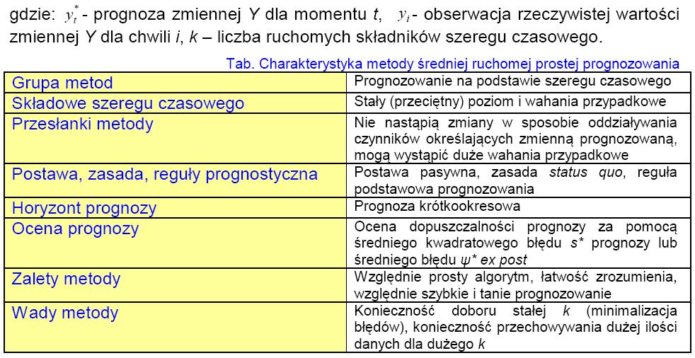 Meoda średniej ruchomej (2) Średnia ruchoma prosa yˆ 1 * 1 = y i k i= k Prognoza * naiwna yˆ = y 1 szereg+prognoza naiwna średnia