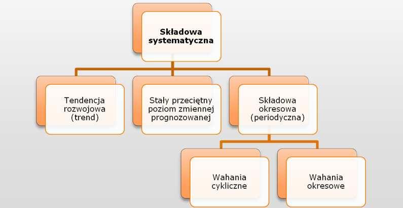 Składowe szeregów czasowych (1): Składowa sysemayczna: efek oddziaływań