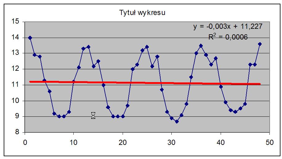 Meody Prognozowania: Szeregi czasowe 7 Model szeregu czasowego (1) W przypadku prognozowania na podsawie szeregu czasowego przewarzanie informacji o przeszłości