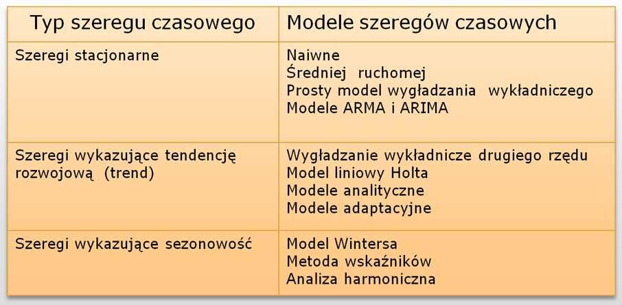 Przy analizie wahań sezonowych aka hipoeza głosi, że odchylenia od rendu są we wszyskich miesiącach, średnio rzecz biorąc, akie same, a hipoeza alernaywna, że przynajmniej jeden miesiąc różni się