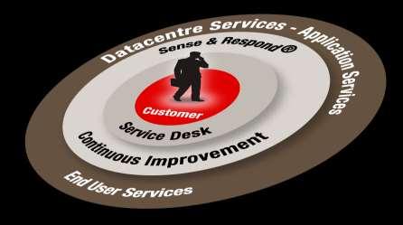 SERVICE DESK Odbieranie zgłoszeń od użytkowników (telefon, mail, portal) Kompleksowe wsparcie IT (pełny cykl procesu obsługi)