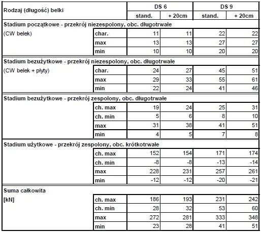 Tablica 2b zestawienie sił poprzecznych 3.