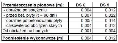 jakie moŝe wystąpić na etapie przekroju niezespolonego) V - Vnz - całkowita obliczeniowa siła poprzeczna pomniejszona o wartość w fazie przekroju niezespolonego T - nośność łączników zespalających