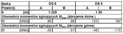 Vb + Vw = 336 kn > V - Vred = 279 kn T = 1019 kn/m > TIII + TIV = 924 kn/m W przypadku przedłuŝenia płyty o 0.