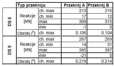 3.9. Reakcje i obroty na łoŝyskach (przegubach) Wartości charakterystyczne i obliczeniowe reakcji oraz obroty na łoŝyskach (przegubach), obliczone z uwzględnieniem wpływów reologicznych, zestawiono w