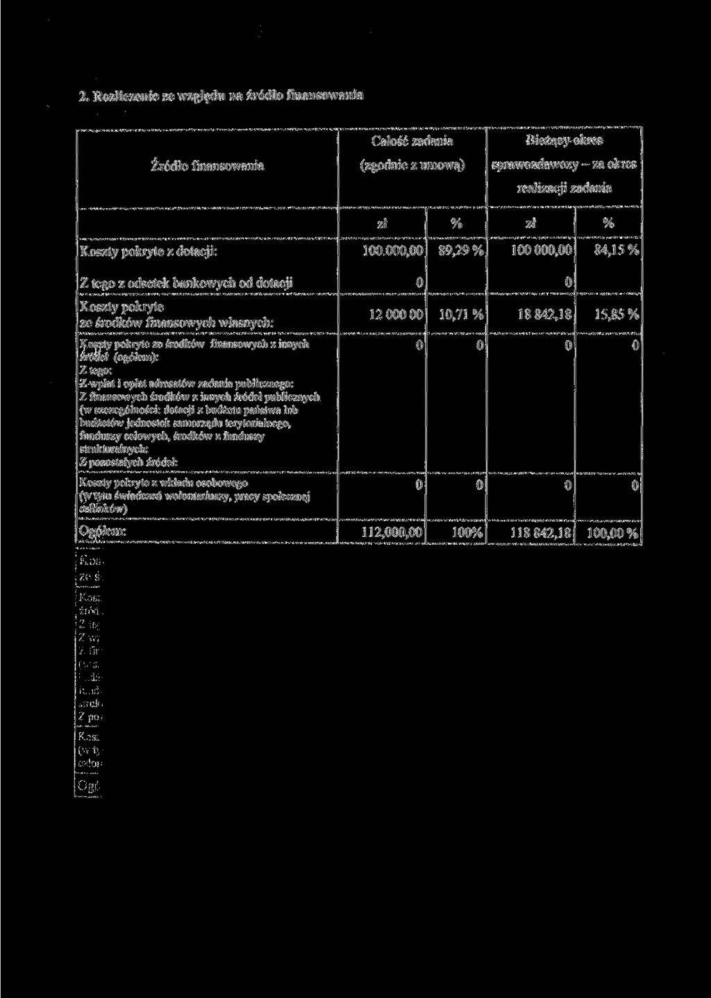 2. Rozliczenie ze względu na źródło finansowania Źródło finansowania Całość zadania (zgodnie z umową) Tłif>7npiV nlćtr^ realizacji zadania zł % zł % Koszty pokryte z dotacji: 1.