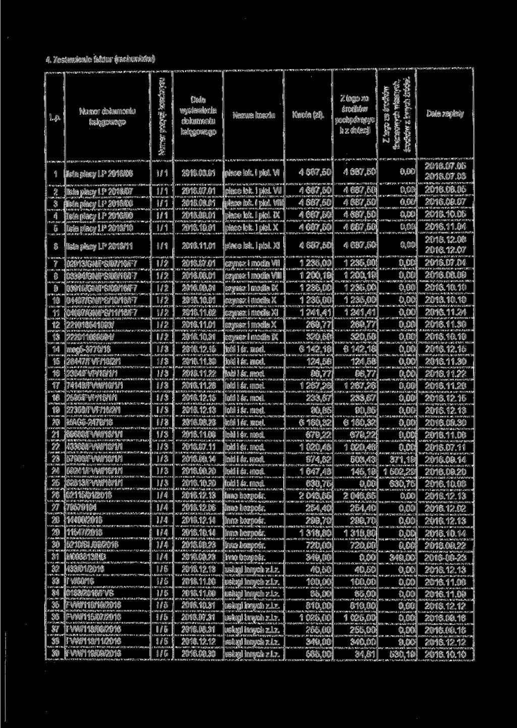 4. Zestawienie faktur (rachunków) Lp. Numer dokumentu księgowego Numer pozycji kosztorysu Data wystawienia dokumentu księgowego Nazwa kosztu Kwota (zł).