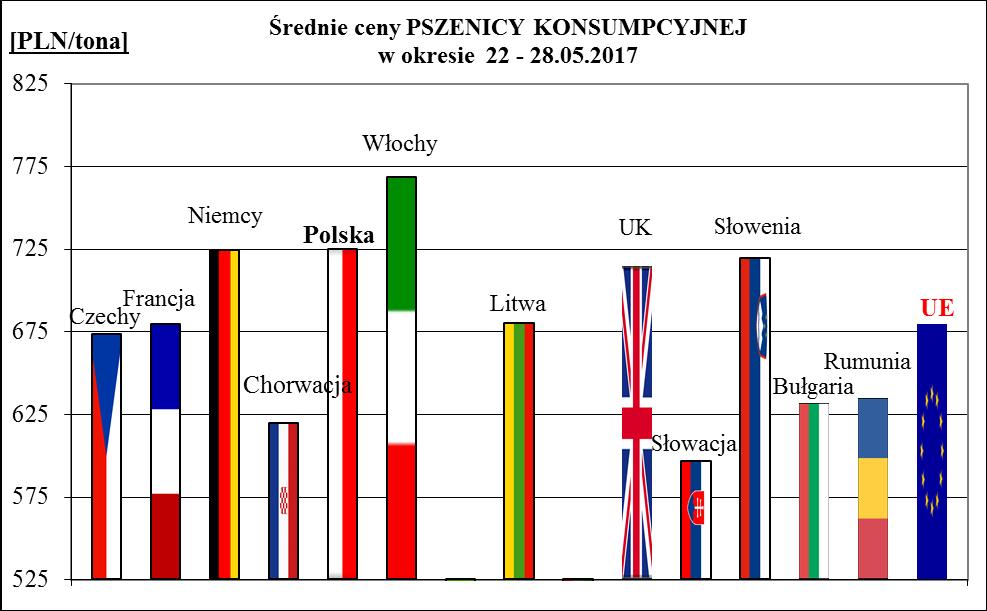 2a. Porównanie średnich cen ziarna w Polsce i UE: 22 maja 2017r.