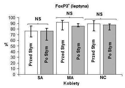 Diagn Lab 2015; 51(4): 277-284 Rycina 3. Ekspresja FoxP3 w limfocytach ptreg przed i po stymulacji leptyną u kobiet chorych na astmę ciężką (SA), umiarkowaną-łagodną (MA) i w grupie kontrolnej (NC).