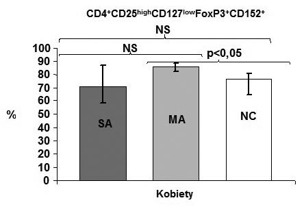 Odsetek limfocytów regulatorowych o immunofenotypie CD4 + CD25 high CD127 low FoxP3 + CD152 + po stymulacji leptyną u kobiet chorych na astmę ciężką (SA), umiarkowaną-łagodną (MA) i w grupie