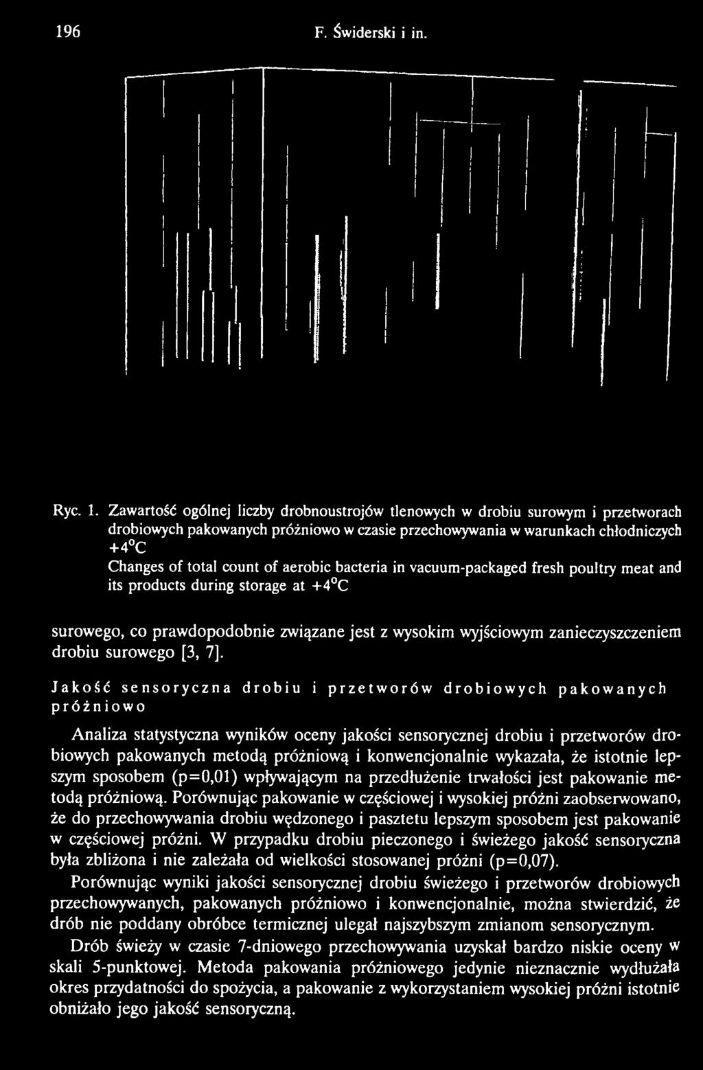 aerobic bacteria in vacuum-packaged fresh poultry meat and its products during storage at +4 C surowego, co prawdopodobnie związane jest z wysokim wyjściowym zanieczyszczeniem drobiu surowego [3, 7].