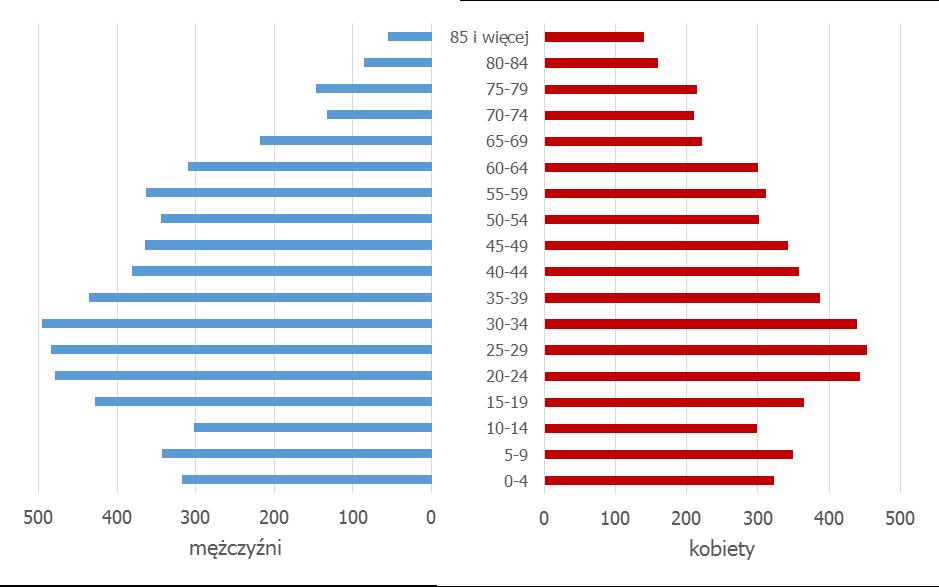 W gminie Ciężkowice liczba kobiet była niższa niż liczba mężczyzn (99 kobiet na 100 mężczyzn).