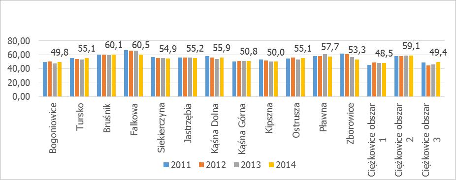 4.1.2 Czynniki demograficzne Ze względu na szeroko dyskutowane problemy demograficzne związane ze starzeniem się społeczeństwa, w analizie zjawisk społecznych uwzględniono również dwa wskaźniki z tej